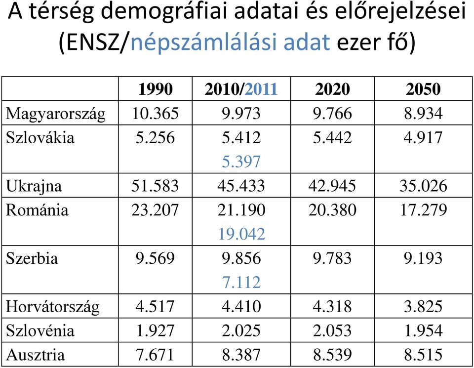 433 42.945 35.026 Románia 23.207 21.190 20.380 17.279 19.042 Szerbia 9.569 9.856 9.783 9.193 7.