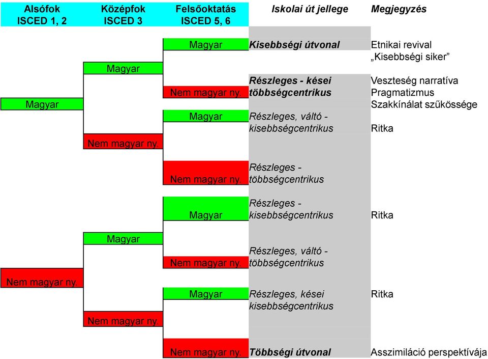 Részleges - kései többségcentrikus Magyar Részleges, váltó - kisebbségcentrikus Veszteség narratíva Pragmatizmus Szakkínálat szűkössége Ritka Nem magyar