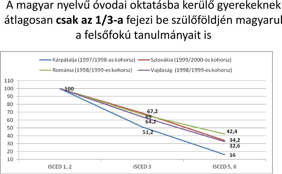 az 1/3-a fejezi be szülőföldjén