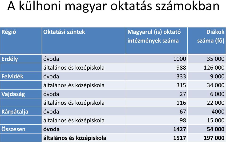 általános és középiskola 315 34 000 Vajdaság óvoda 27 6 000 általános és középiskola 116 22 000