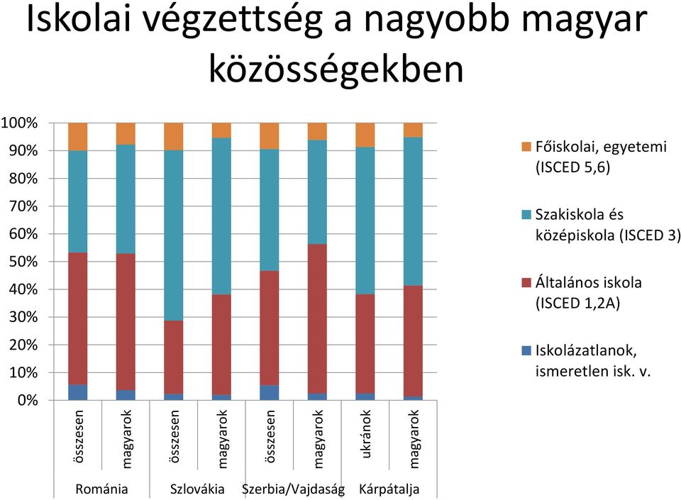 Főiskolai, egyetemi (ISCED 5,6) Szakiskola és középiskola (ISCED 3) Általános iskola