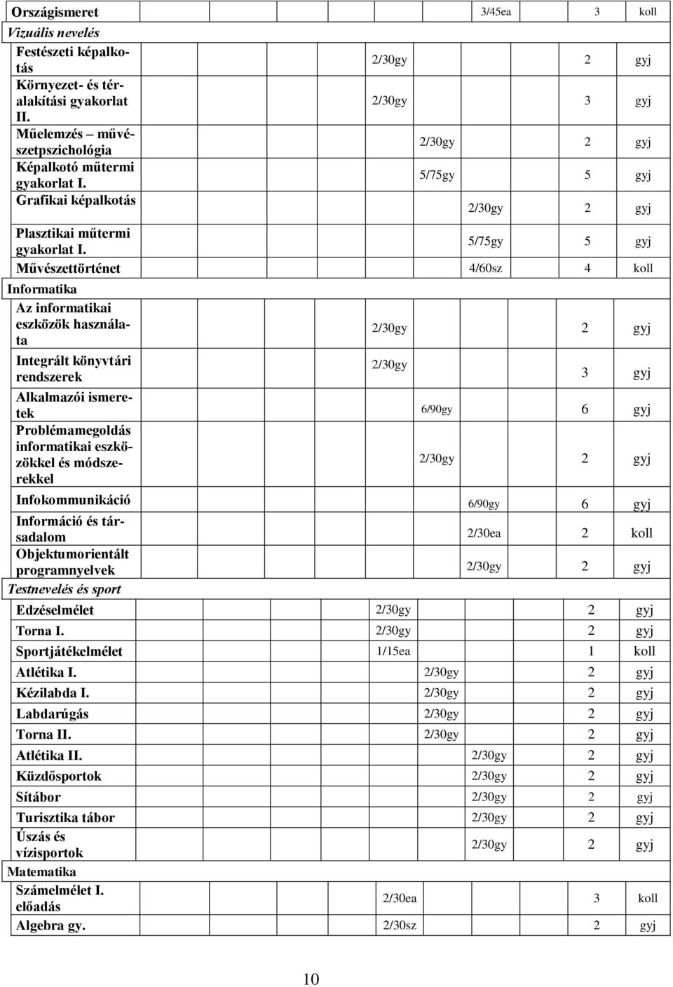 5/75gy 5 gyj Művészettörténet 4/60sz 4 koll Informatika Az informatikai eszközök használata Integrált könyvtári rendszerek 2/30gy 3 gyj Alkalmazói ismeretek 6/90gy 6 gyj Problémamegoldás informatikai