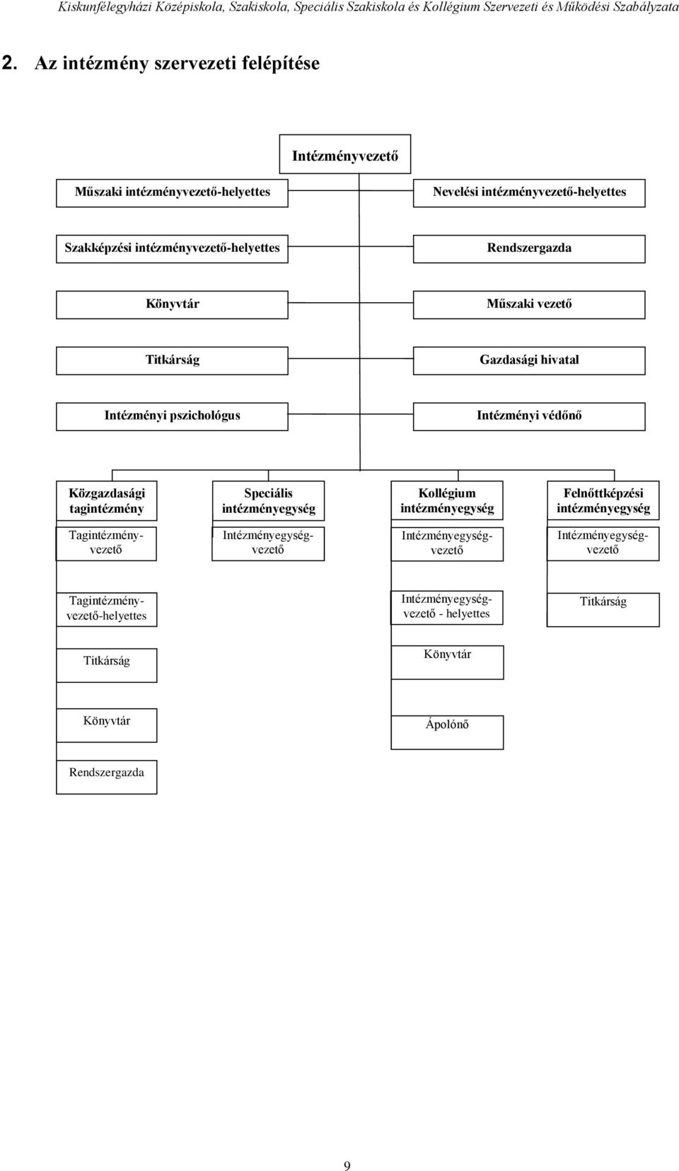 tagintézmény Speciális intézményegység Kollégium intézményegység Felnőttképzési intézményegység Tagintézményvezető Intézményegységvezető
