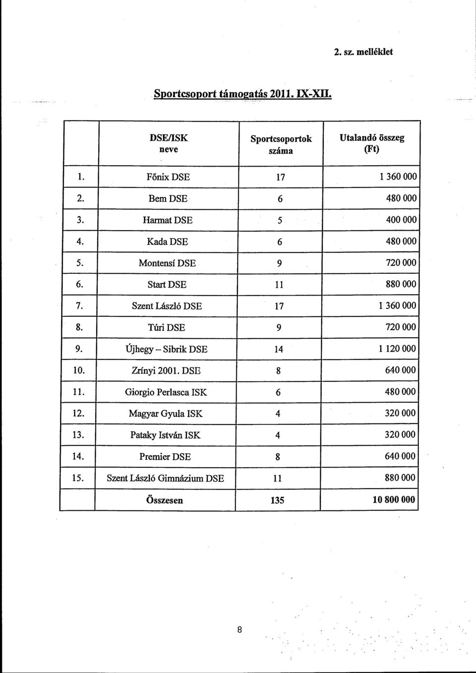 Szent László DSE 17 l 360 OOO 8. Túri DSE 9 720 OOO 9. Újhegy- Sibrik DSE 14 1120 OOO 10. Zrínyi 2001. DSE 8 640 OOO ll.