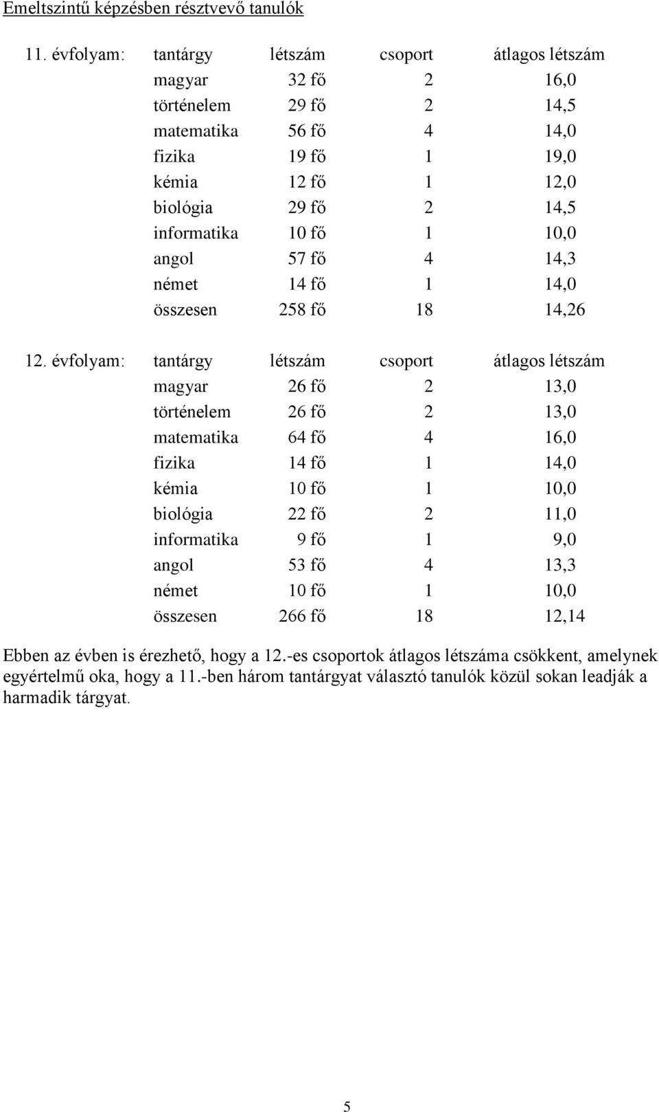 10 fő 1 10,0 angol 57 fő 4 14,3 német 14 fő 1 14,0 összesen 258 fő 18 14,26 12.