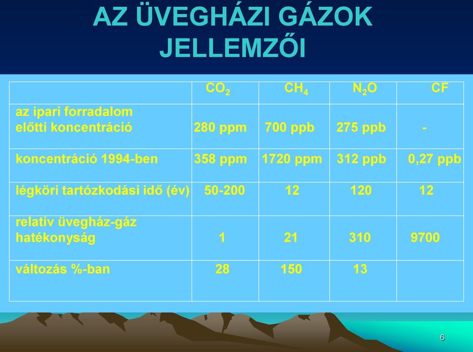 ppm 1720 ppm 312 ppb 0,27 ppb légköri tartózkodási idő (év) 50-200 12