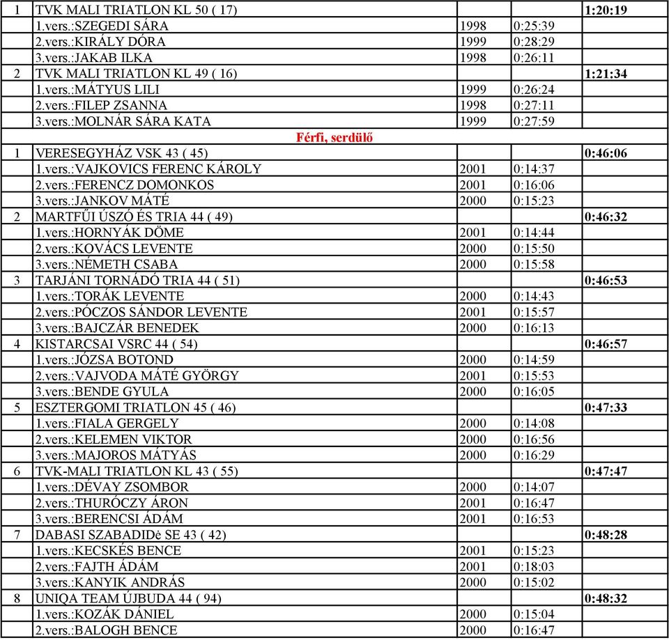 vers.:JANKOV MÁTÉ 2000 0:15:23 2 MARTFŰI ÚSZÓ ÉS TRIA 44 ( 49) 0:46:32 1.vers.:HORNYÁK DÖME 2001 0:14:44 2.vers.:KOVÁCS LEVENTE 2000 0:15:50 3.vers.:NÉMETH CSABA 2000 0:15:58 3 TARJÁNI TORNÁDÓ TRIA 44 ( 51) 0:46:53 1.