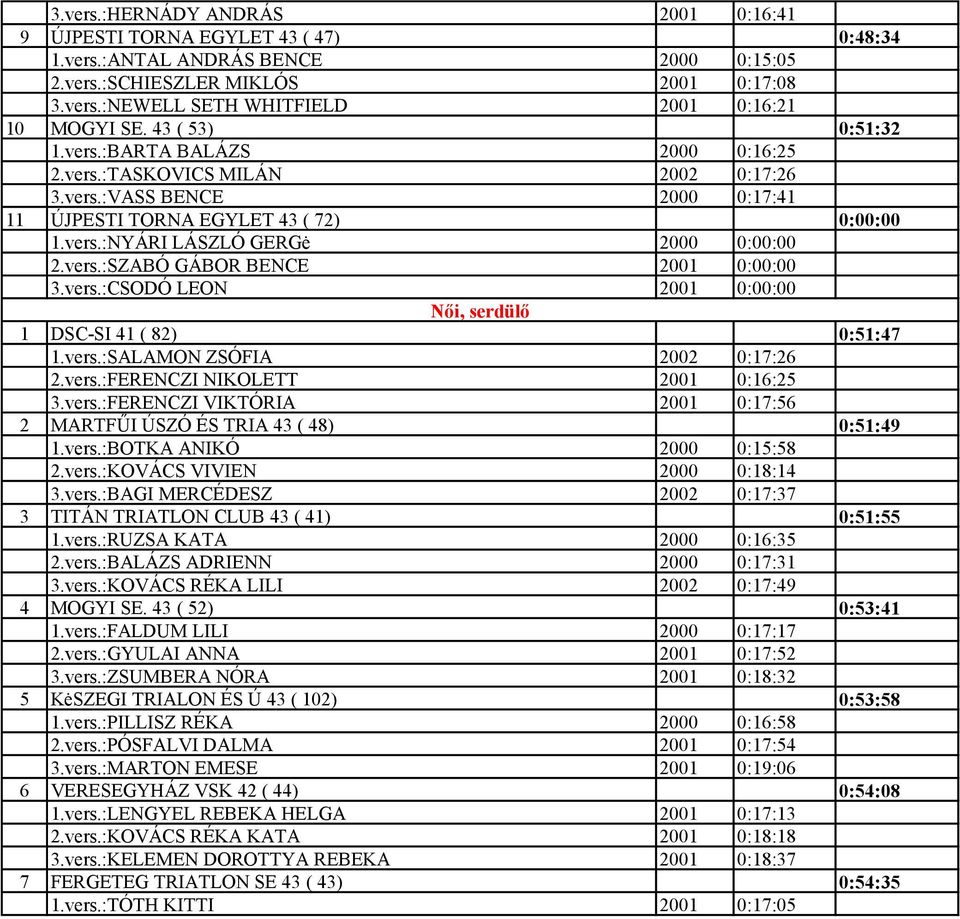 vers.:SZABÓ GÁBOR BENCE 2001 0:00:00 3.vers.:CSODÓ LEON 2001 0:00:00 Női, serdülő 1 DSC-SI 41 ( 82) 0:51:47 1.vers.:SALAMON ZSÓFIA 2002 0:17:26 2.vers.:FERENCZI NIKOLETT 2001 0:16:25 3.vers.:FERENCZI VIKTÓRIA 2001 0:17:56 2 MARTFŰI ÚSZÓ ÉS TRIA 43 ( 48) 0:51:49 1.