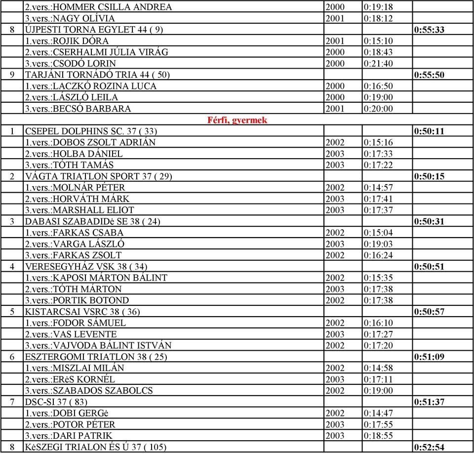 vers.:HOLBA DÁNIEL 2003 0:17:33 3.vers.:TÓTH TAMÁS 2003 0:17:22 2 VÁGTA TRIATLON SPORT 37 ( 29) 0:50:15 1.vers.:MOLNÁR PÉTER 2002 0:14:57 2.vers.:HORVÁTH MÁRK 2003 0:17:41 3.vers.:MARSHALL ELIOT 2003 0:17:37 3 DABASI SZABADIDė SE 38 ( 24) 0:50:31 1.