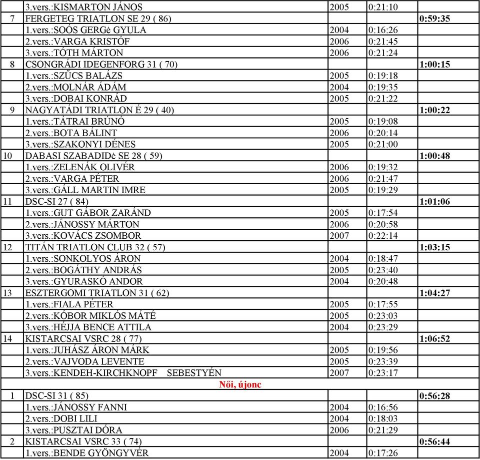 vers.:SZAKONYI DÉNES 2005 0:21:00 10 DABASI SZABADIDė SE 28 ( 59) 1:00:48 1.vers.:ZELENÁK OLIVÉR 2006 0:19:32 2.vers.:VARGA PÉTER 2006 0:21:47 3.vers.:GÁLL MARTIN IMRE 2005 0:19:29 11 DSC-SI 27 ( 84) 1:01:06 1.