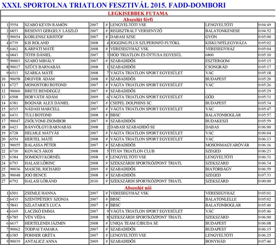 90054 KOBLENSZ KRISTÓF 2007 # DABASI SZSE GYÓN 0:05:00 4 6739 KIS ROLAND 2008 4 JOGGING PLUS SZUPERINFÓ FUTÓKL KISKUNFÉLEGYHÁZA 0:05:02 5 6462 KÁRPÁTI MÁTÉ 2008 # VERESEGYHÁZ VSK VERESEGYHÁZ 0:05:04