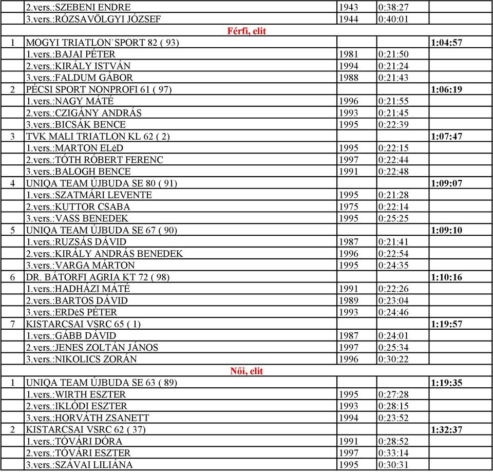 vers.:MARTON ELėD 1995 0:22:15 2.vers.:TÓTH RÓBERT FERENC 1997 0:22:44 3.vers.:BALOGH BENCE 1991 0:22:48 4 UNIQA TEAM ÚJBUDA SE 80 ( 91) 1:09:07 1.vers.:SZATMÁRI LEVENTE 1995 0:21:28 2.vers.:KUTTOR CSABA 1975 0:22:14 3.