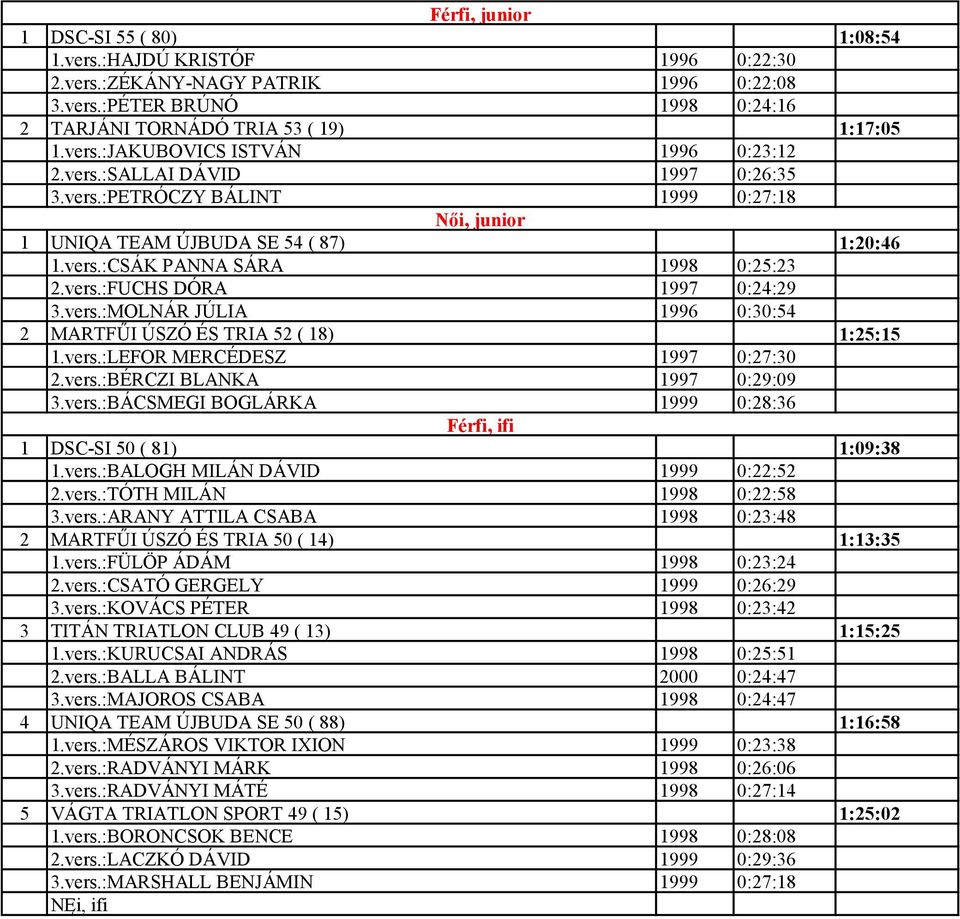 vers.:LEFOR MERCÉDESZ 1997 0:27:30 2.vers.:BÉRCZI BLANKA 1997 0:29:09 3.vers.:BÁCSMEGI BOGLÁRKA 1999 0:28:36 Férfi, ifi 1 DSC-SI 50 ( 81) 1:09:38 1.vers.:BALOGH MILÁN DÁVID 1999 0:22:52 2.vers.:TÓTH MILÁN 1998 0:22:58 3.