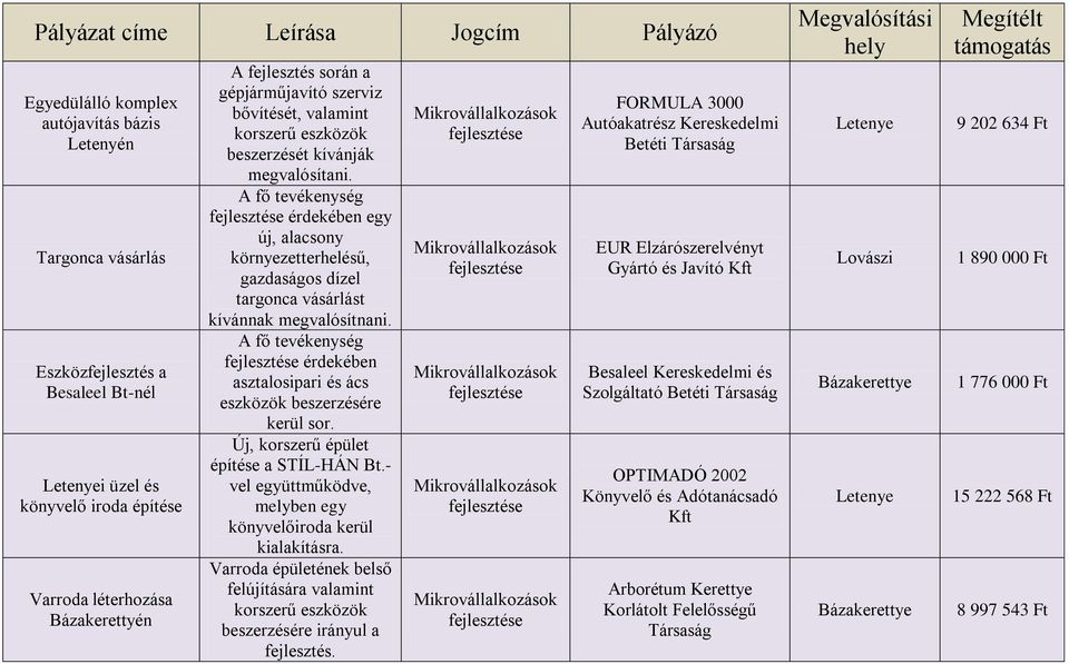 A fő tevékenység érdekében egy új, alacsony környezetterhelésű, gazdaságos dízel targonca vásárlást kívánnak megvalósítnani.