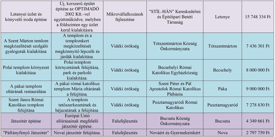 A templom és a templomkert megközelítését megkönnyítő lépcsők és járdák kialakítása. Polai templom környzetének felújítása, park és parkoló kialakítása.