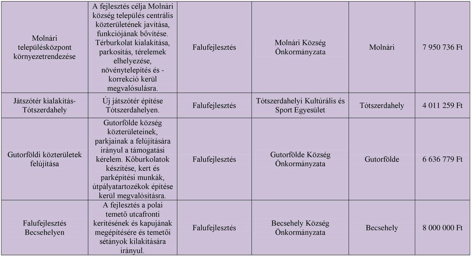 Molnári Község Molnári 7 950 736 Ft Játszótér kialakítás- Tótszerdahely Új játszótér építése Tótszerdahelyen.