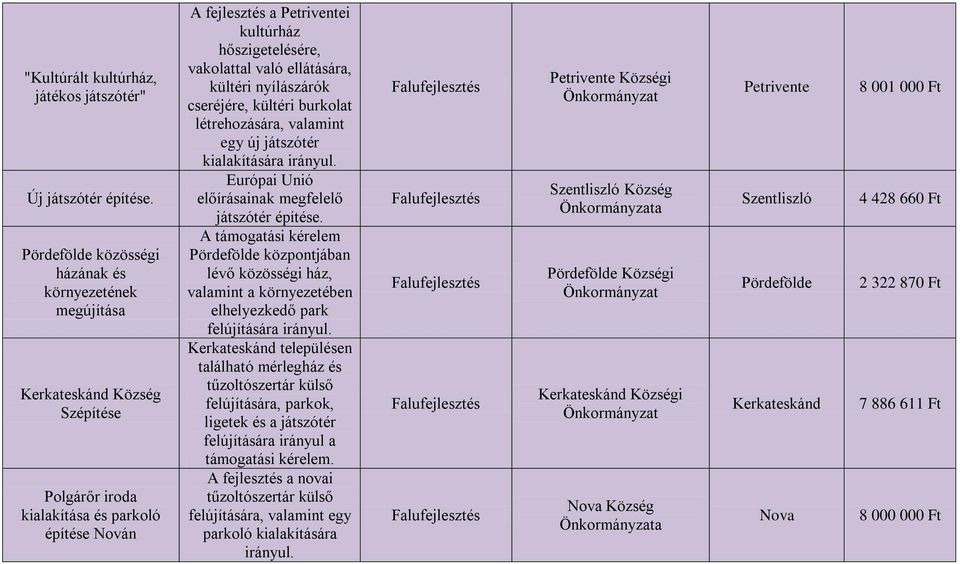 vakolattal való ellátására, kültéri nyílászárók cseréjére, kültéri burkolat létrehozására, valamint egy új játszótér kialakítására irányul. Európai Unió előírásainak megfelelő játszótér építése.