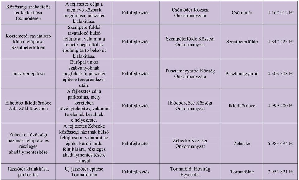 Szentpéterföldei ravatalozó külső felújítása, valamint a temető bejárattól az épületig tartó belső út kialakítása. Európai uniós szabványoknak megfelelő új játszótér építése tereprendezés után.