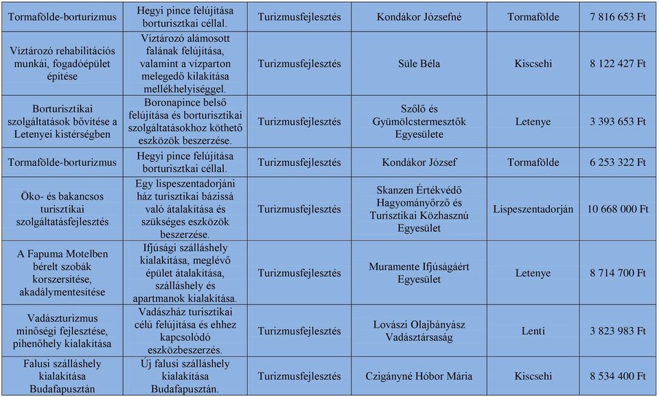 felújítása borturisztkai céllal. Víztározó alámosott falának felújítása, valamint a vízparton melegedő kilakítása mellékhelyiséggel.