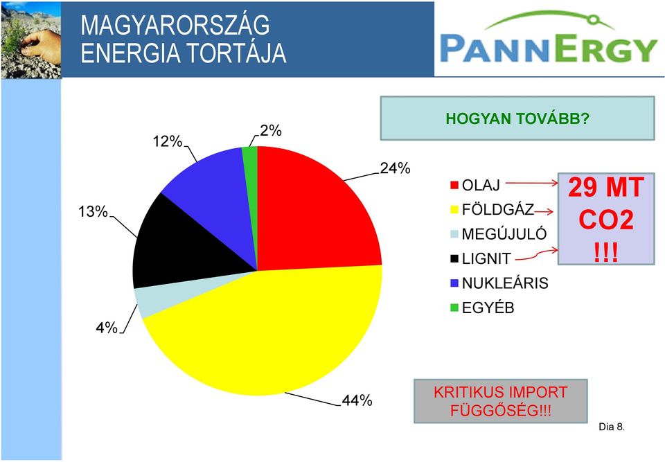 6% 3% 22% 13% 4% Fűtő olaj Földgáz 27% Import Nukleáris energia 44% 24% OLAJ Kőszén FÖLDGÁZ