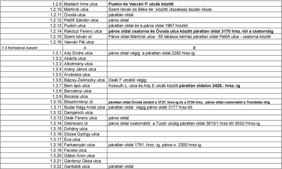 2.16 Vasvári Pál utca 1.3 Kertvárosi övezet A B 1.3.1 Ady Endre utca páros oldal végig a páratlan oldal 2282 hrsz-ig 1.3.2 Akácfa utca 1.3.3 Alkotmány utca 1.3.4 Arany János utca 1.3.5 Árvácska utca 1.