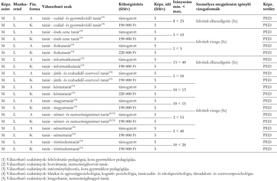 A tanár - ének-zene tanár (14) támogatott 5 5 < 10 L K tanár - ének-zene tanár (14) 190 000 Ft 5 felvételi vizsga (Sz) L A tanár - fizikatanár (14) támogatott 5 1 < 5 L K tanár - fizikatanár (14) 220