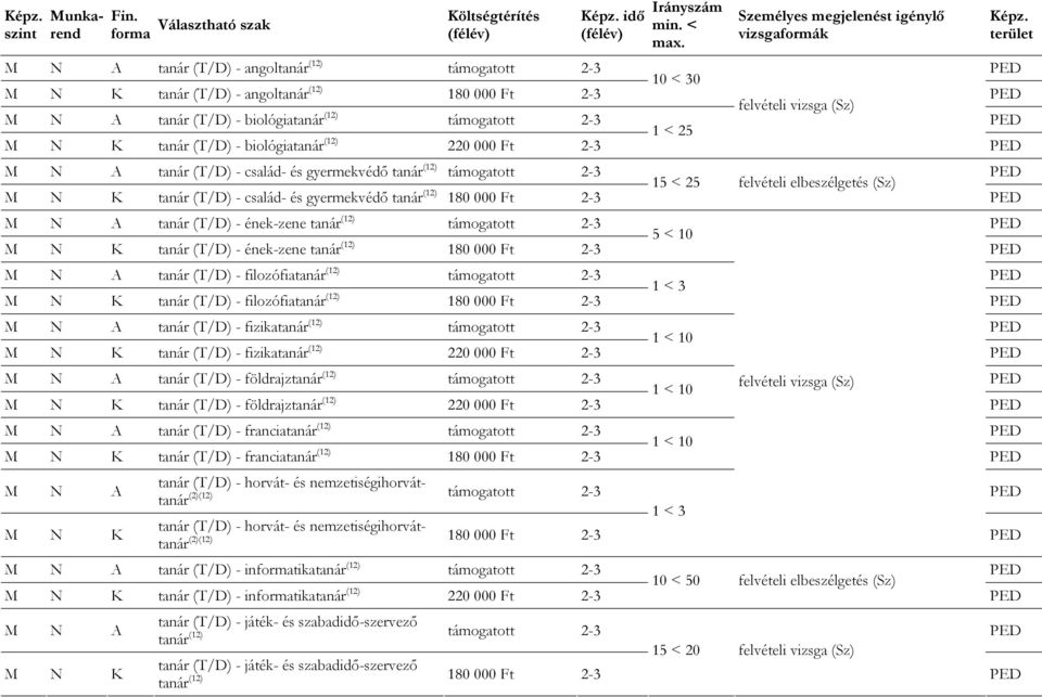(12) támogatott 2-3 1 < 25 K tanár (T/D) - biológiatanár (12) 220 000 Ft 2-3 A tanár (T/D) - család- és gyermekvédő tanár (12) támogatott 2-3 15 < 25 felvételi elbeszélgetés (Sz) K tanár (T/D) -