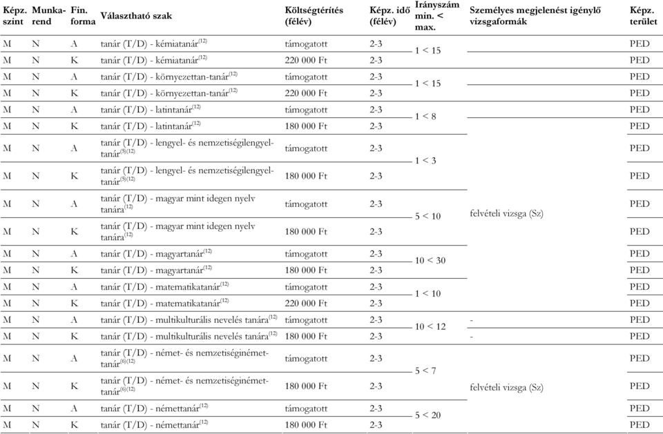 1 < 15 K tanár (T/D) - környezettan-tanár (12) 220 000 Ft 2-3 A tanár (T/D) - latintanár (12) támogatott 2-3 1 < 8 K tanár (T/D) - latintanár (12) 180 000 Ft 2-3 A K tanár (T/D) - lengyel- és
