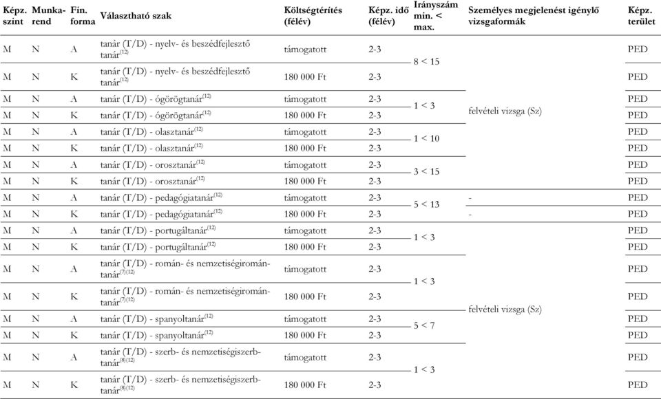 - ógörögtanár (12) támogatott 2-3 K tanár (T/D) - ógörögtanár (12) 180 000 Ft 2-3 felvételi vizsga (Sz) A tanár (T/D) - olasztanár (12) támogatott 2-3 1 < 10 K tanár (T/D) - olasztanár (12) 180 000