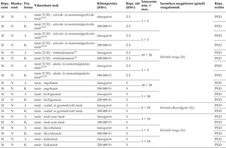 (T/D) - szlovén- és nemzetiségiszlovéntanár (10)(12) támogatott 2-3 A tanár (T/D) - szlovén- és nemzetiségiszlovéntanár (10)(12) 180 000 Ft 2-3 K A tanár (T/D) - történelemtanár (12) támogatott 2-3