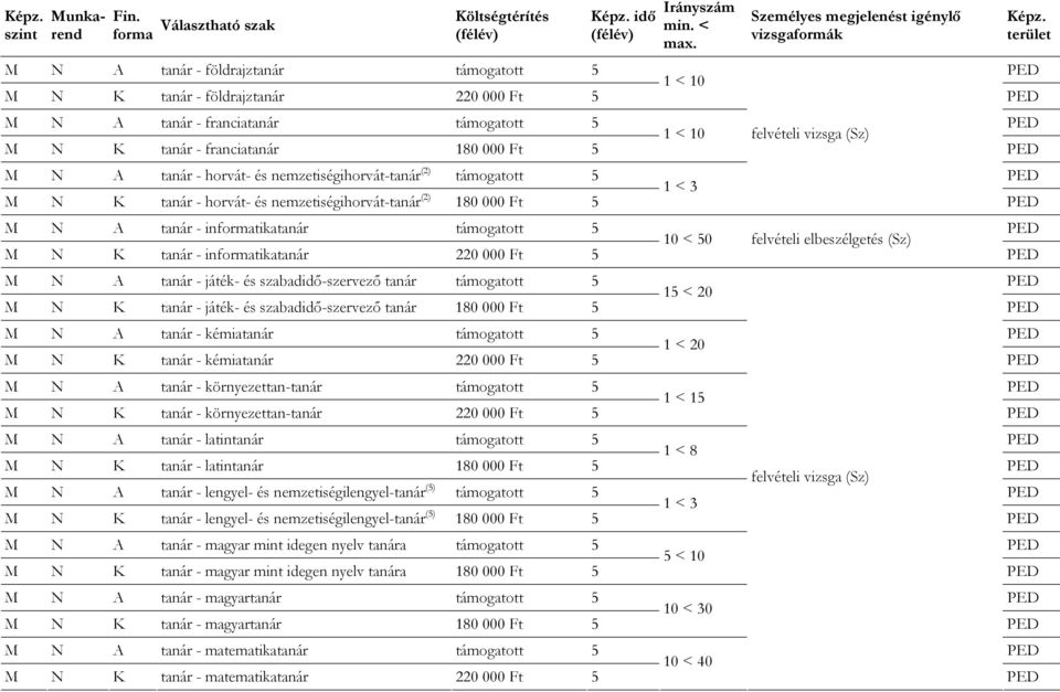franciatanár 180 000 Ft 5 A tanár - horvát- és nemzetiségihorvát-tanár (2) támogatott 5 K tanár - horvát- és nemzetiségihorvát-tanár (2) 180 000 Ft 5 A tanár - informatikatanár támogatott 5 10 < 50