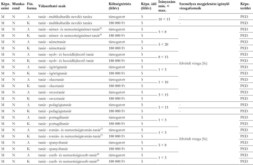 nemzetiséginémet-tanár (6) támogatott 5 5 < 8 K tanár - német- és nemzetiséginémet-tanár (6) 180 000 Ft 5 A tanár - némettanár támogatott 5 5 < 20 K tanár - némettanár 180 000 Ft 5 A tanár - nyelv-