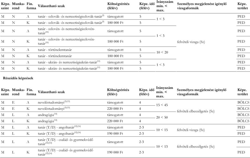 nemzetiségiszlovéntanár (10) támogatott 5 A tanár - szlovén- és nemzetiségiszlovéntanár (10) 180 000 Ft 5 felvételi vizsga (Sz) K A tanár - történelemtanár támogatott 5 10 < 20 K tanár -