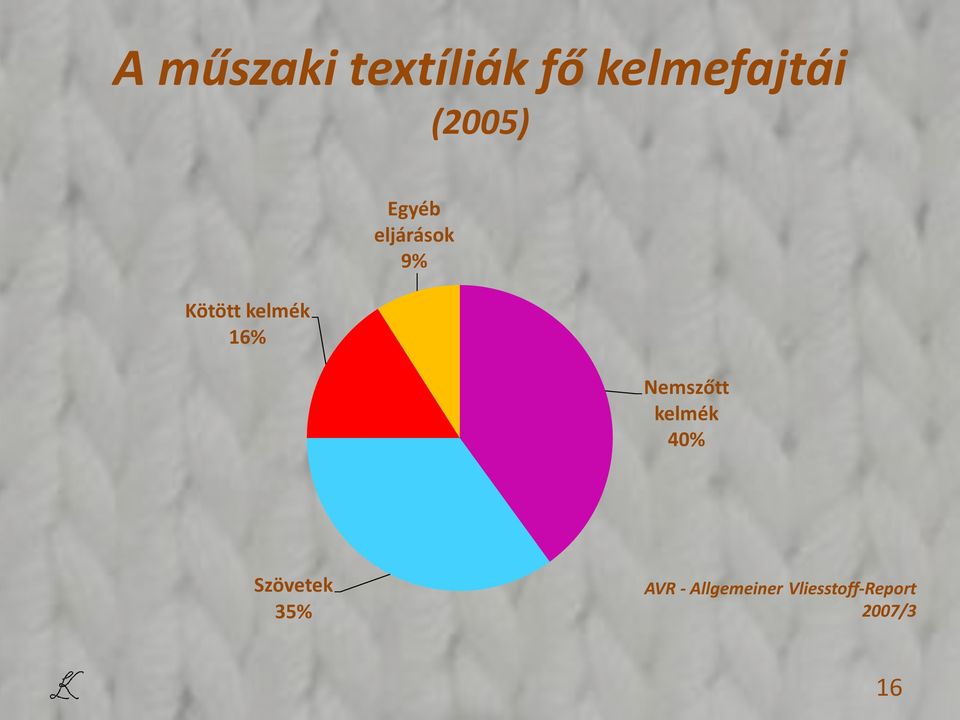 eljárások 9% Nemszőtt kelmék 40%