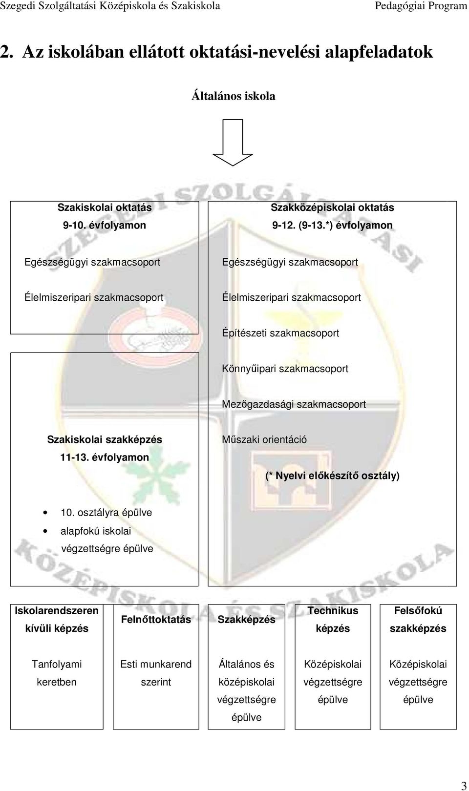 Mezıgazdasági szakmacsoport Szakiskolai szakképzés 11-13. évfolyamon Mőszaki orientáció (* Nyelvi elıkészítı osztály) 10.