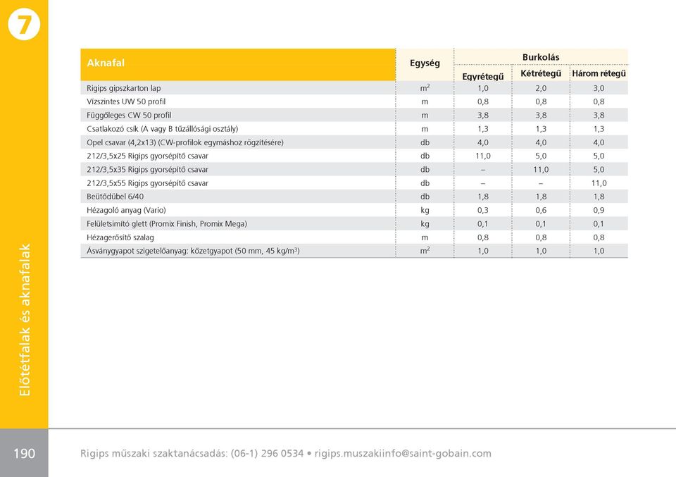 csavar db 11,0 5,0 212/3,5x55 Rigips gyorsépítô csavar db 11,0 Beütôdübel 6/40 db 1,8 1,8 1,8 Hézagoló anyag (Vario) kg 0,3 0,6 0,9 Felületsimító glett (Promix Finish, Promix Mega) kg 0,1 0,1