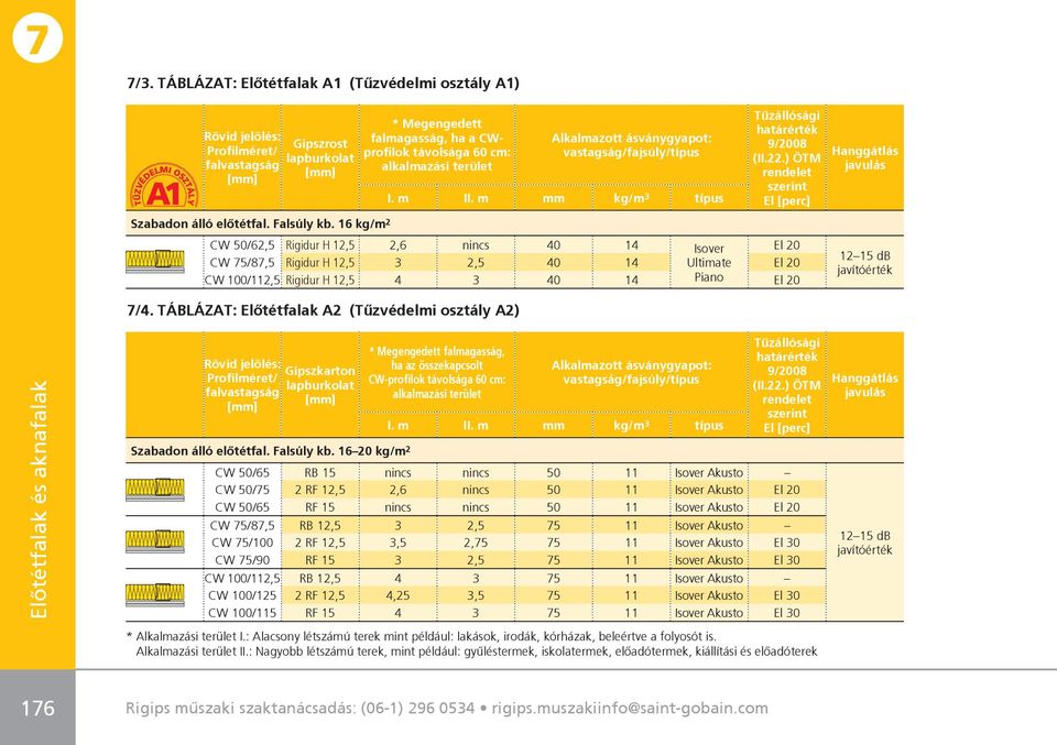 m mm kg/m 3 típus Tûzállósági határérték 9/2008 (II.22.