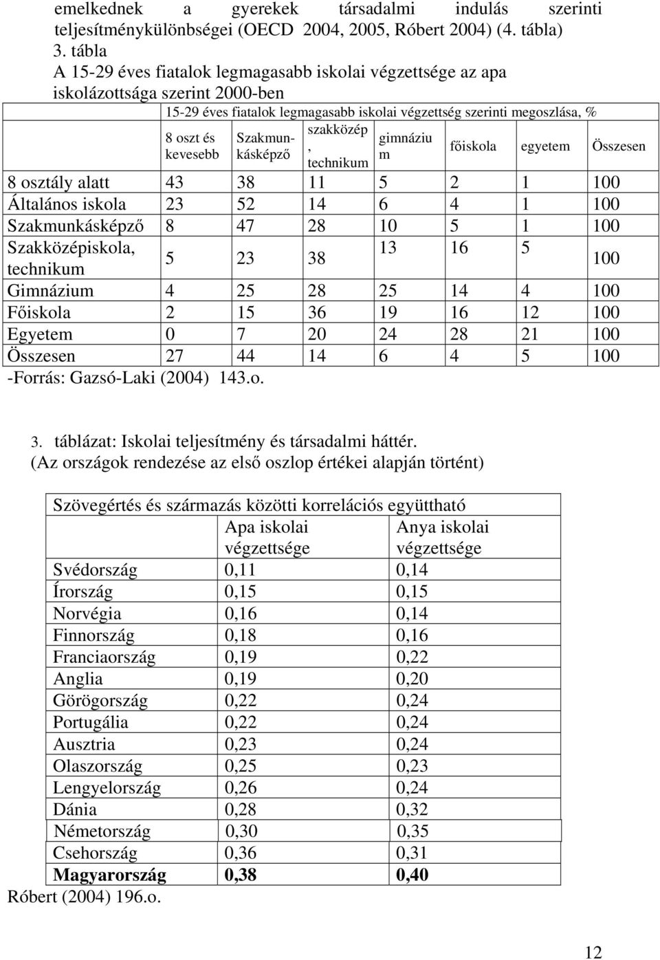 Szakmunkásképző m gimnáziu, kevesebb technikum főiskola egyetem Összesen 8 osztály alatt 43 38 11 5 2 1 100 Általános iskola 23 52 14 6 4 1 100 Szakmunkásképző 8 47 28 10 5 1 100 Szakközépiskola, 13