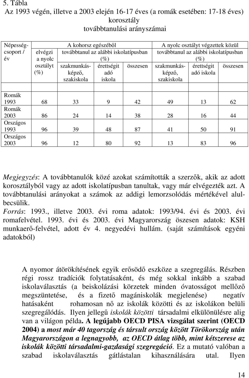 összesen képző, adó iskola szakiskola Romák 1993 68 33 9 42 49 13 62 Romák 2003 86 24 14 38 28 16 44 Országos 1993 96 39 48 87 41 50 91 Országos 2003 96 12 80 92 13 83 96 Megjegyzés: A továbbtanulók