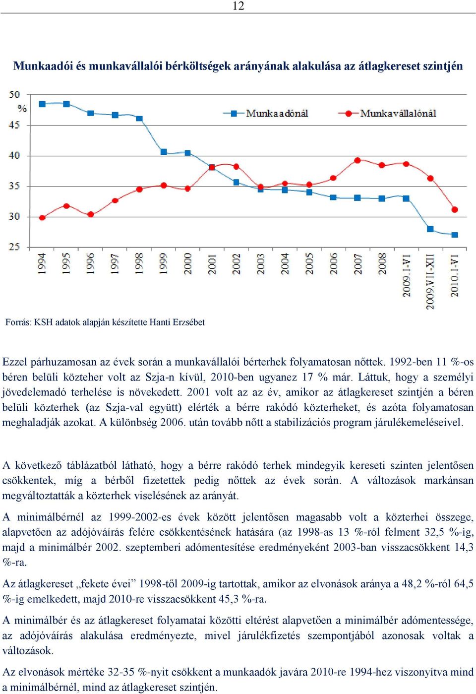 2001 volt az az év, amikor az átlagkereset szintjén a béren belüli közterhek (az Szja-val együtt) elérték a bérre rakódó közterheket, és azóta folyamatosan meghaladják azokat. A különbség 2006.