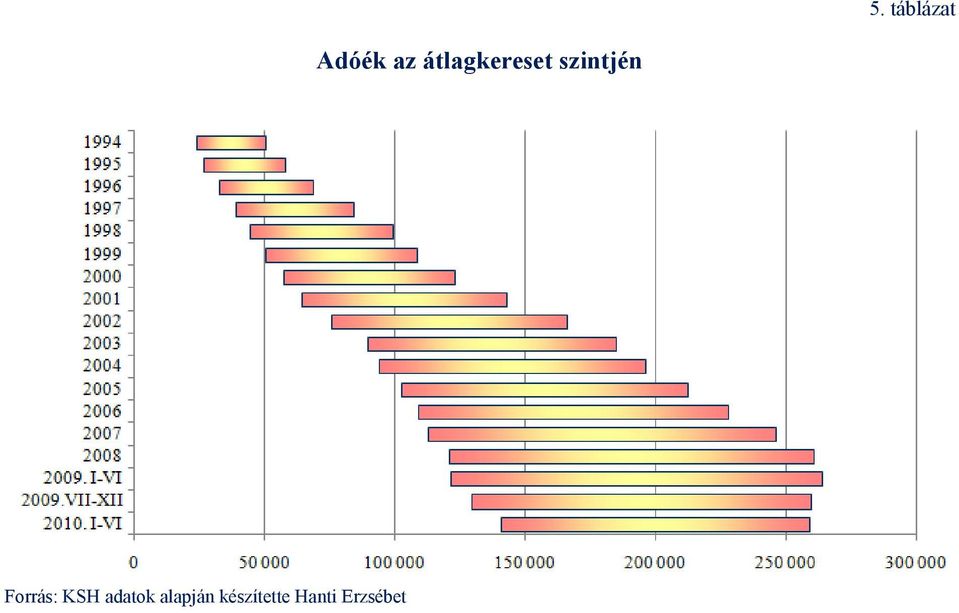 Forrás: KSH adatok