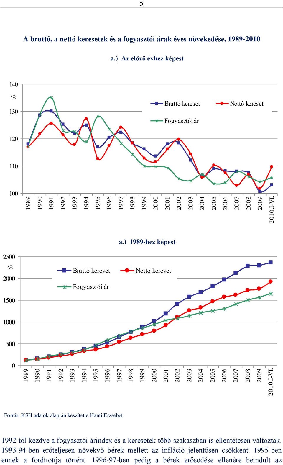 ) Az előző évhez képest 140 % 130 Bruttó kereset Fogyasztói ár Nettó kereset 120 110 100 2500 % 2000 1500 Bruttó kereset Fogyasztói ár a.