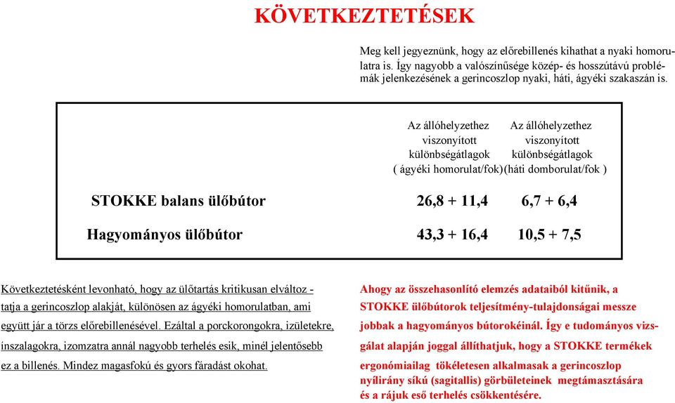 Az állóhelyzethez Az állóhelyzethez viszonyított viszonyított különbségátlagok különbségátlagok ( ágyéki homorulat/fok) (háti domborulat/fok ) STOKKE balans ülőbútor 26,8 + 11,4 6,7 + 6,4 Hagyományos