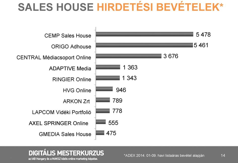 Vidéki Portfolió AXEL SPRINGER Online GMEDIA Sales House 1 363 1 343 946 789