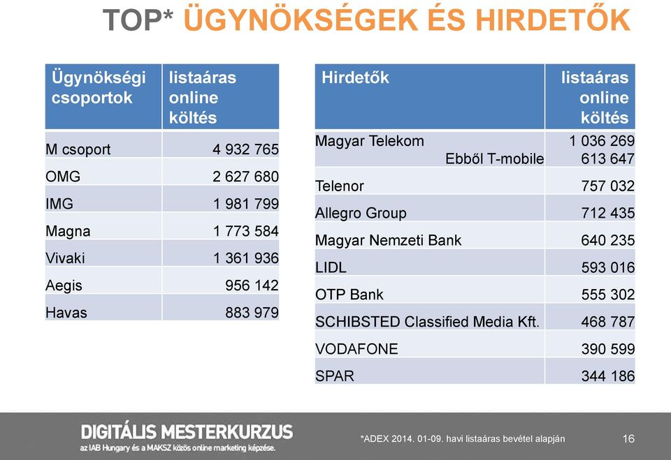 költés 1 036 269 613 647 Telenor 757 032 Allegro Group 712 435 Magyar Nemzeti Bank 640 235 LIDL 593 016 OTP Bank 555 302