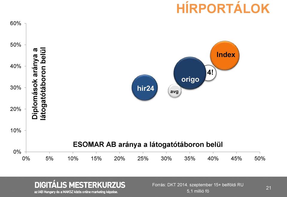 20% 10% ESOMAR AB aránya a látogatótáboron belül 0% 0% 5% 10%