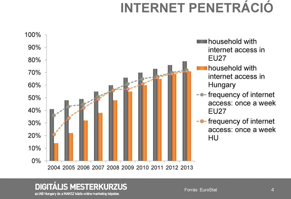 of internet access: once a week EU27 frequency of internet access: once a