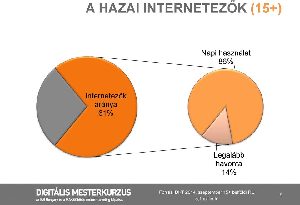 Legalább havonta 14% Forrás: DKT 2014.