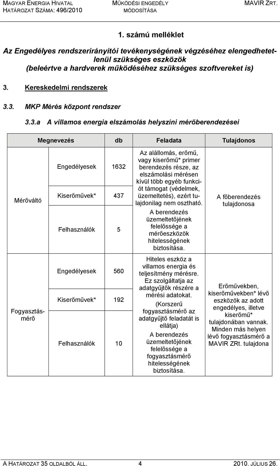 3. MKP Mérés központ rendszer 3.3.a A villamos energia elszámolás helyszíni mérőberendezései Megnevezés db Feladata Tulajdonos Mérőváltó Fogyasztásmérő Engedélyesek 1632 Kiserőművek* 437 Felhasználók