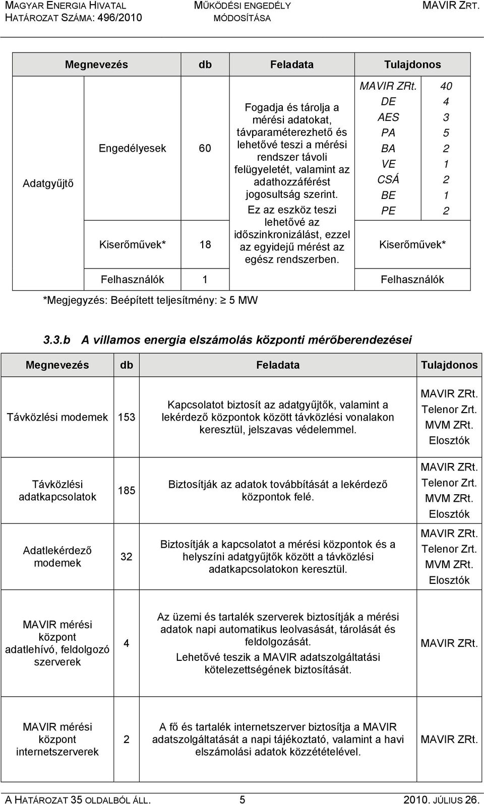 DE AES PA BA VE CSÁ BE PE Kiserőművek* 18 Kiserőművek* Felhasználók 1 Felhasználók *Megjegyzés: Beépített teljesítmény: 5 MW 40 4 3 